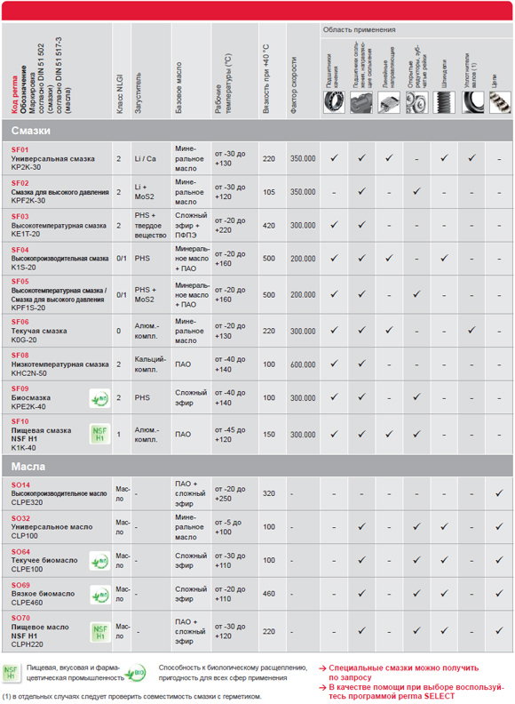 смазки perma sf